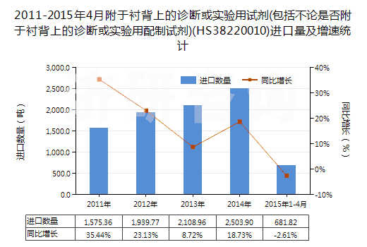 2011-2015年4月附于襯背上的診斷或?qū)嶒炗迷噭?包括不論是否附于襯背上的診斷或?qū)嶒炗门渲圃噭?(HS38220010)進口量及增速統(tǒng)計 2011-2015年4月附于襯背上的診斷或?qū)嶒炗迷噭?包括不論是否附于襯背上的診斷或?qū)嶒炗门渲圃噭?(HS38220010)進口量及增速統(tǒng)計